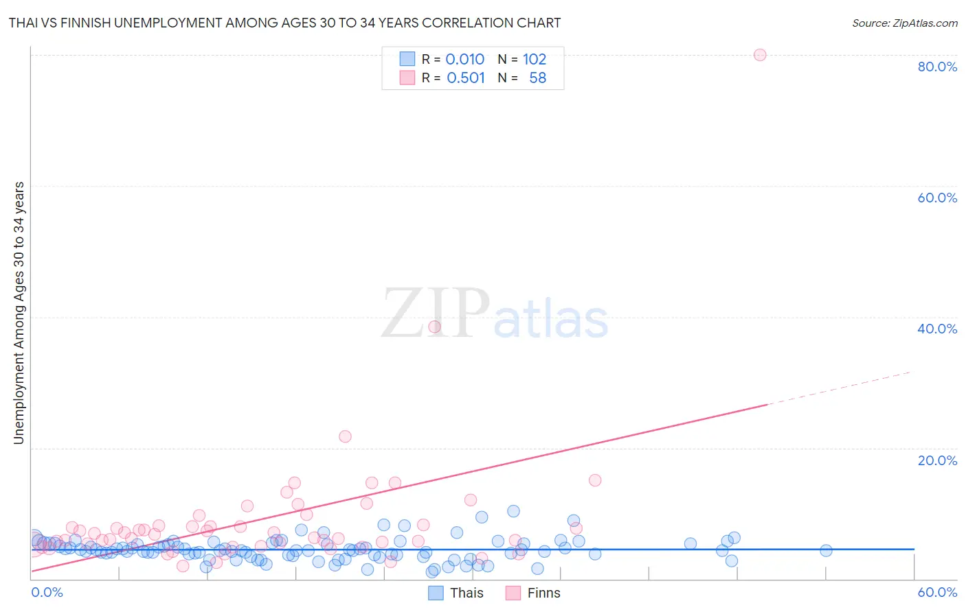 Thai vs Finnish Unemployment Among Ages 30 to 34 years