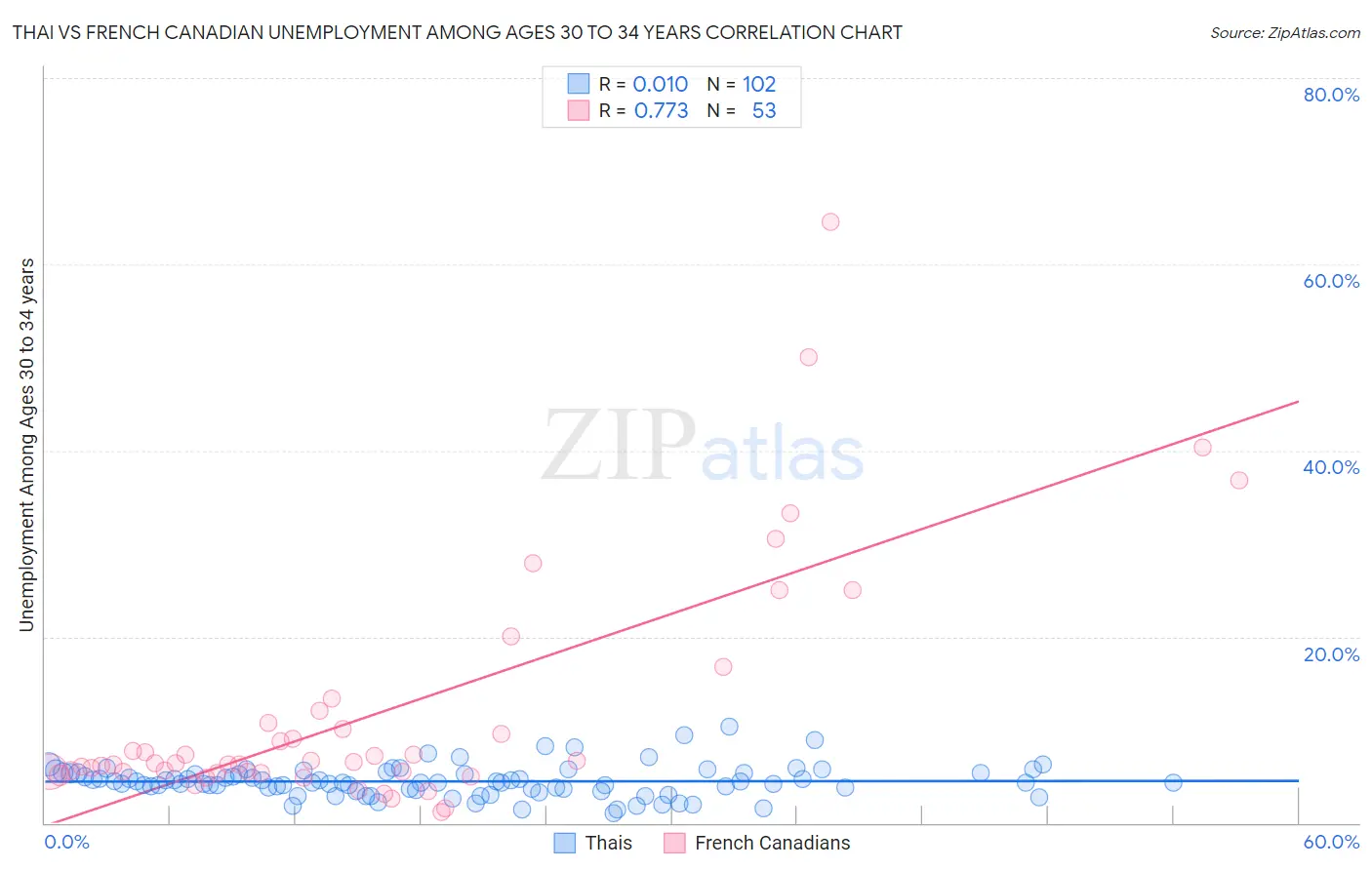 Thai vs French Canadian Unemployment Among Ages 30 to 34 years