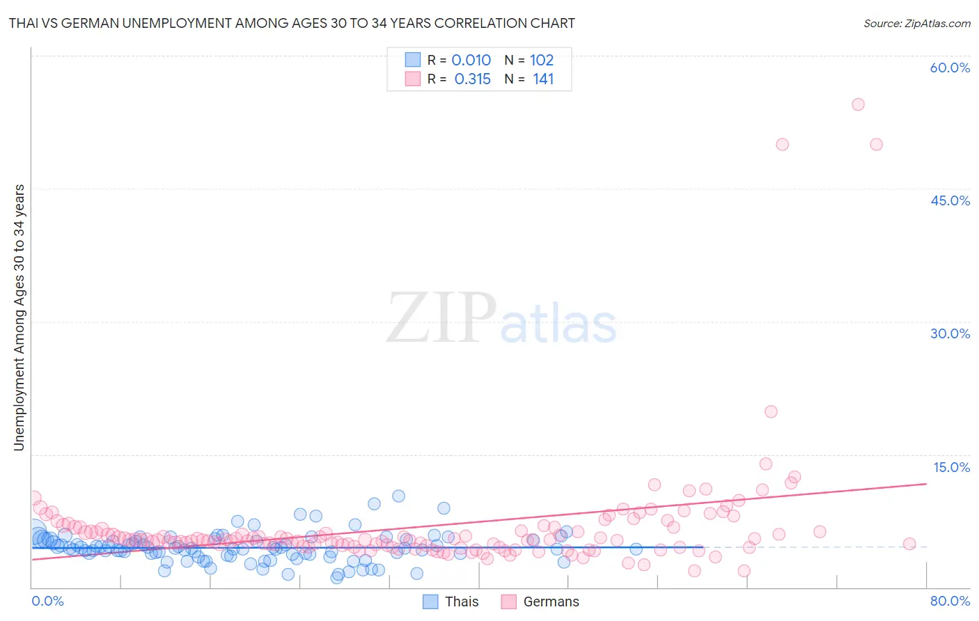 Thai vs German Unemployment Among Ages 30 to 34 years