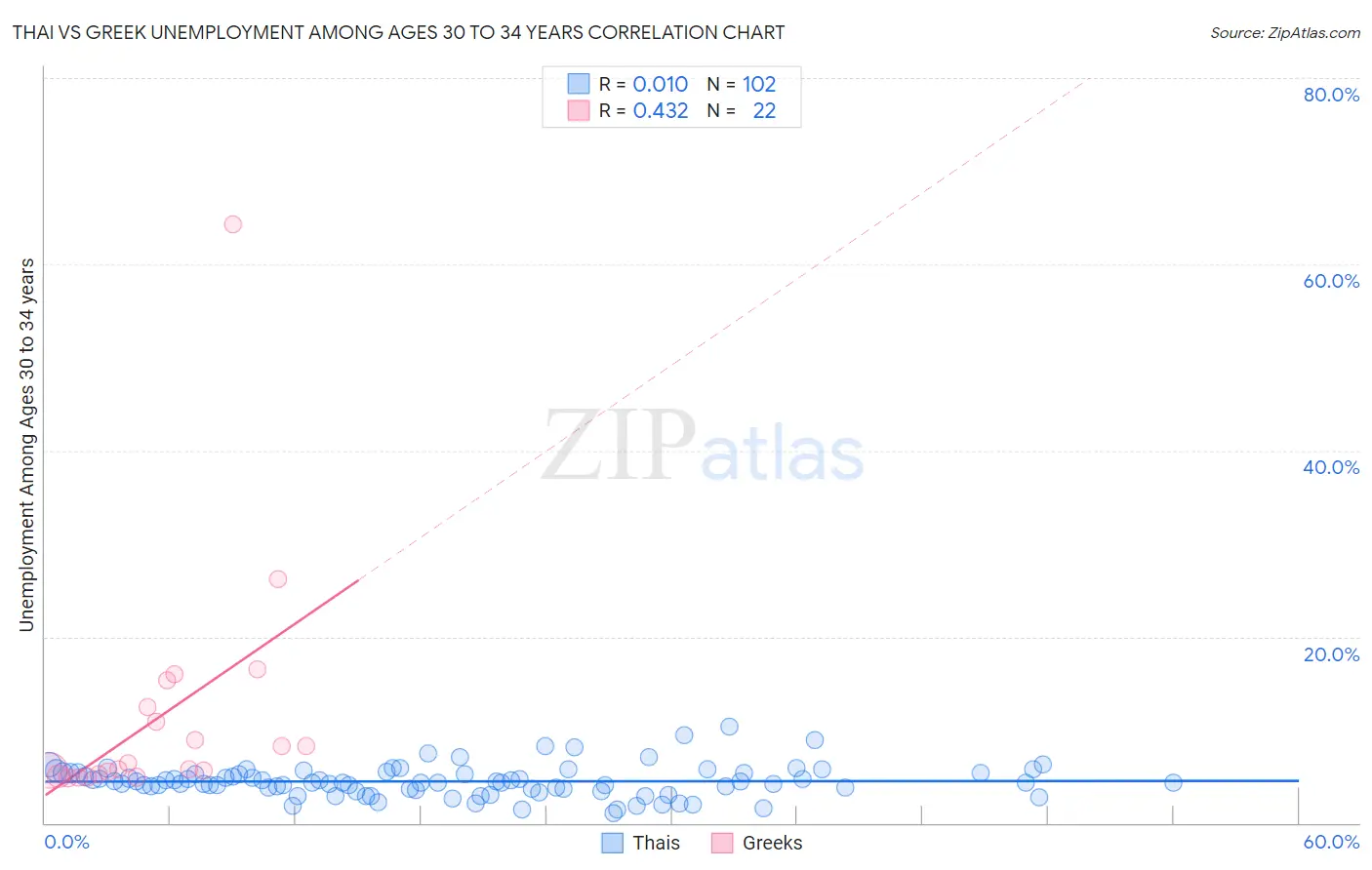 Thai vs Greek Unemployment Among Ages 30 to 34 years