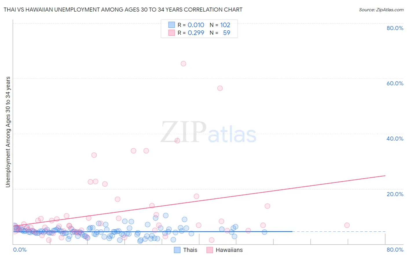 Thai vs Hawaiian Unemployment Among Ages 30 to 34 years