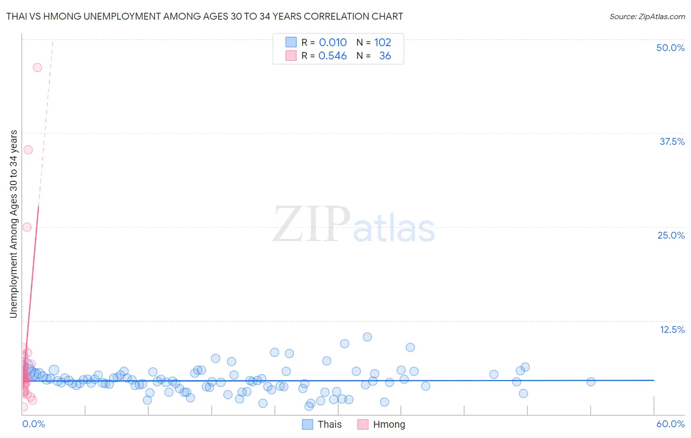 Thai vs Hmong Unemployment Among Ages 30 to 34 years