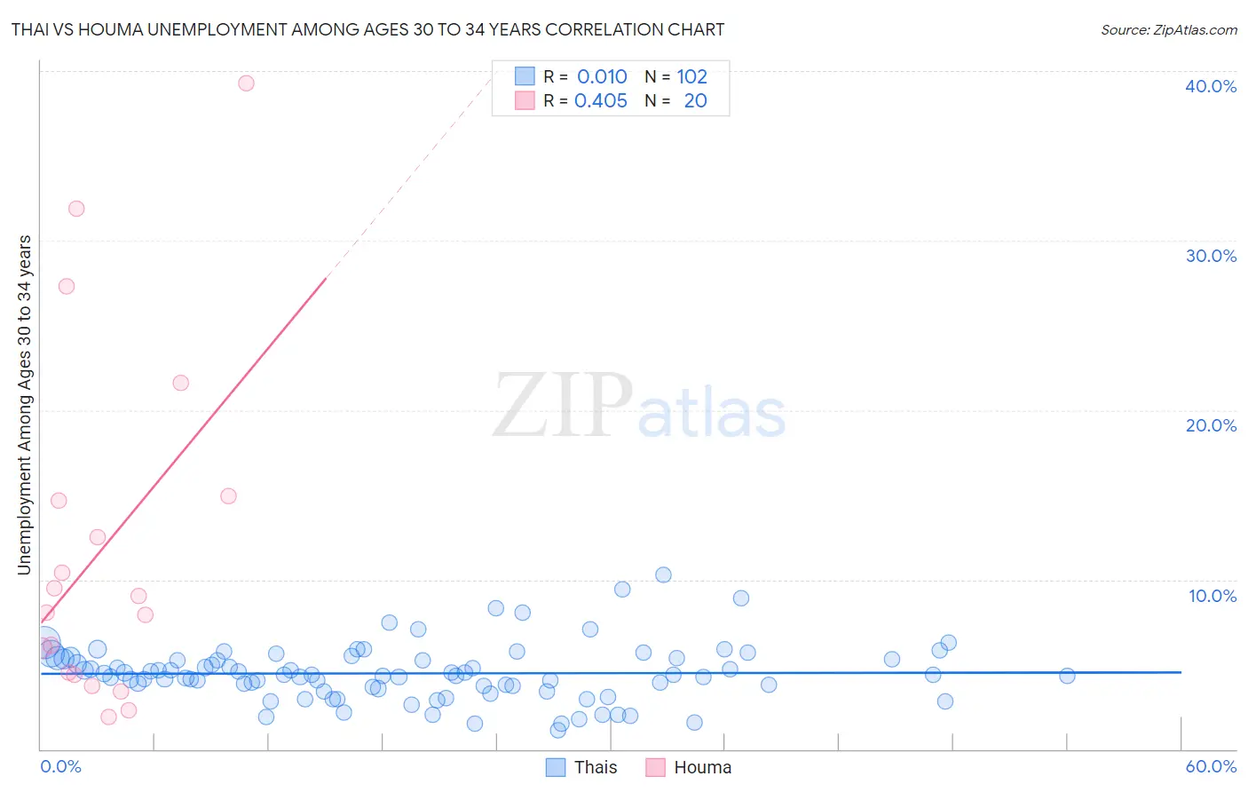 Thai vs Houma Unemployment Among Ages 30 to 34 years