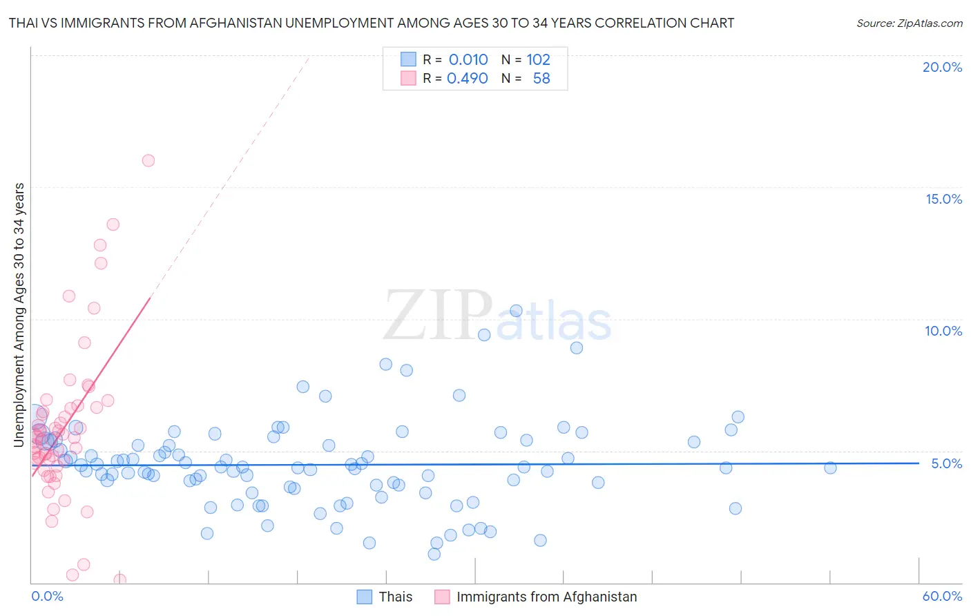 Thai vs Immigrants from Afghanistan Unemployment Among Ages 30 to 34 years