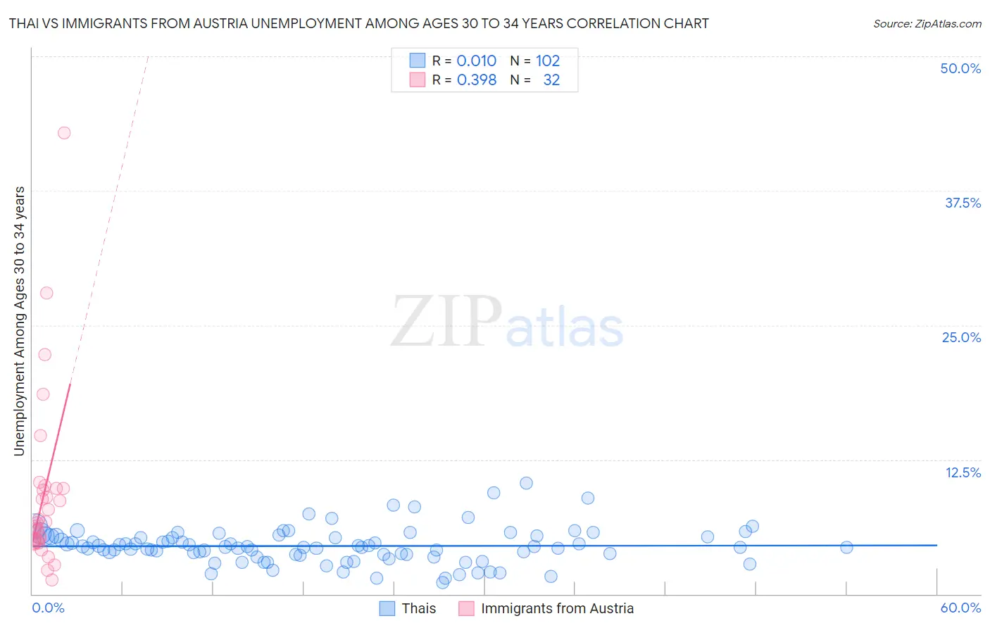 Thai vs Immigrants from Austria Unemployment Among Ages 30 to 34 years