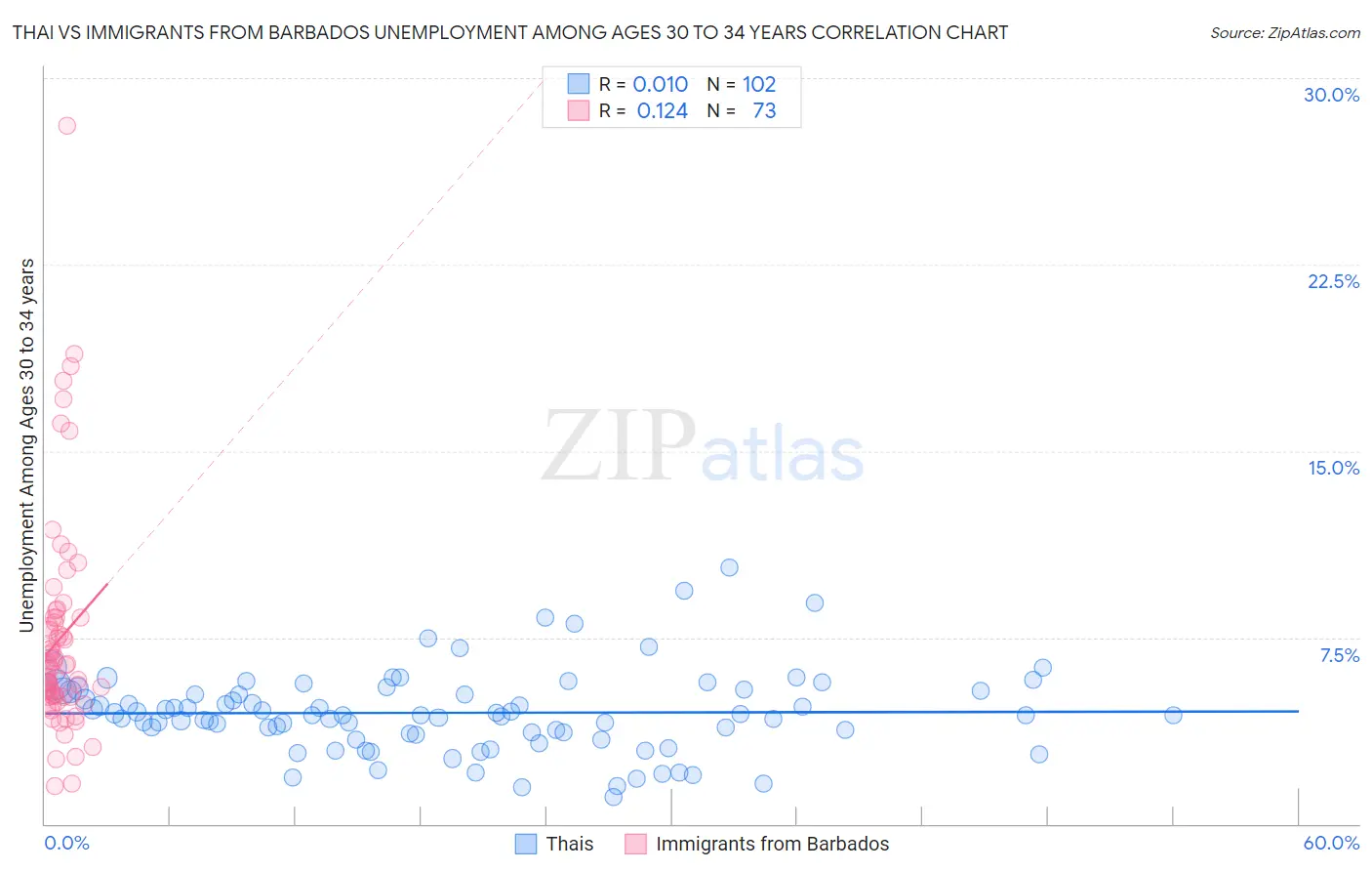 Thai vs Immigrants from Barbados Unemployment Among Ages 30 to 34 years