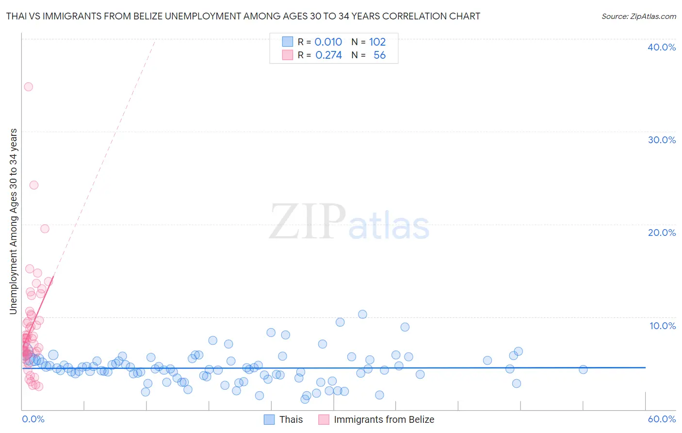 Thai vs Immigrants from Belize Unemployment Among Ages 30 to 34 years