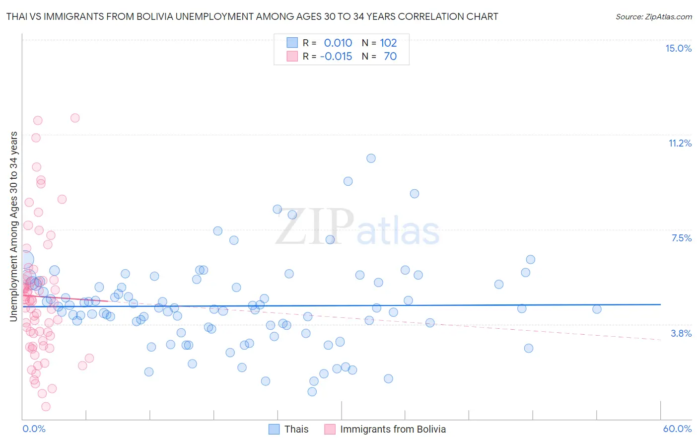 Thai vs Immigrants from Bolivia Unemployment Among Ages 30 to 34 years