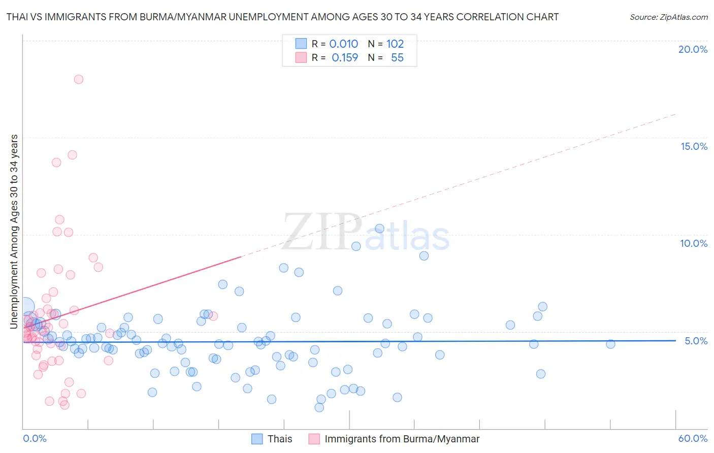 Thai vs Immigrants from Burma/Myanmar Unemployment Among Ages 30 to 34 years