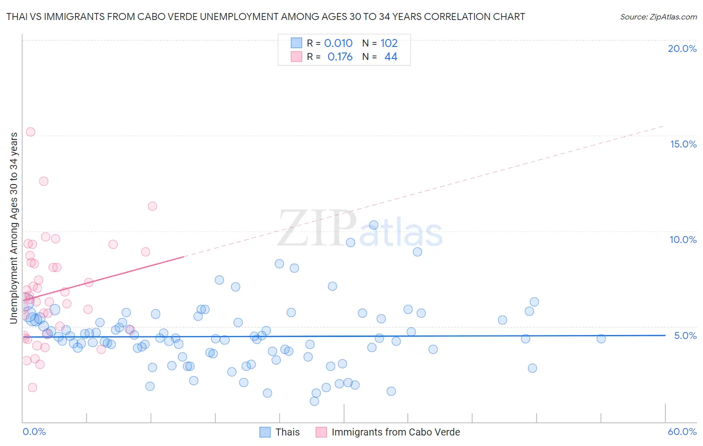 Thai vs Immigrants from Cabo Verde Unemployment Among Ages 30 to 34 years