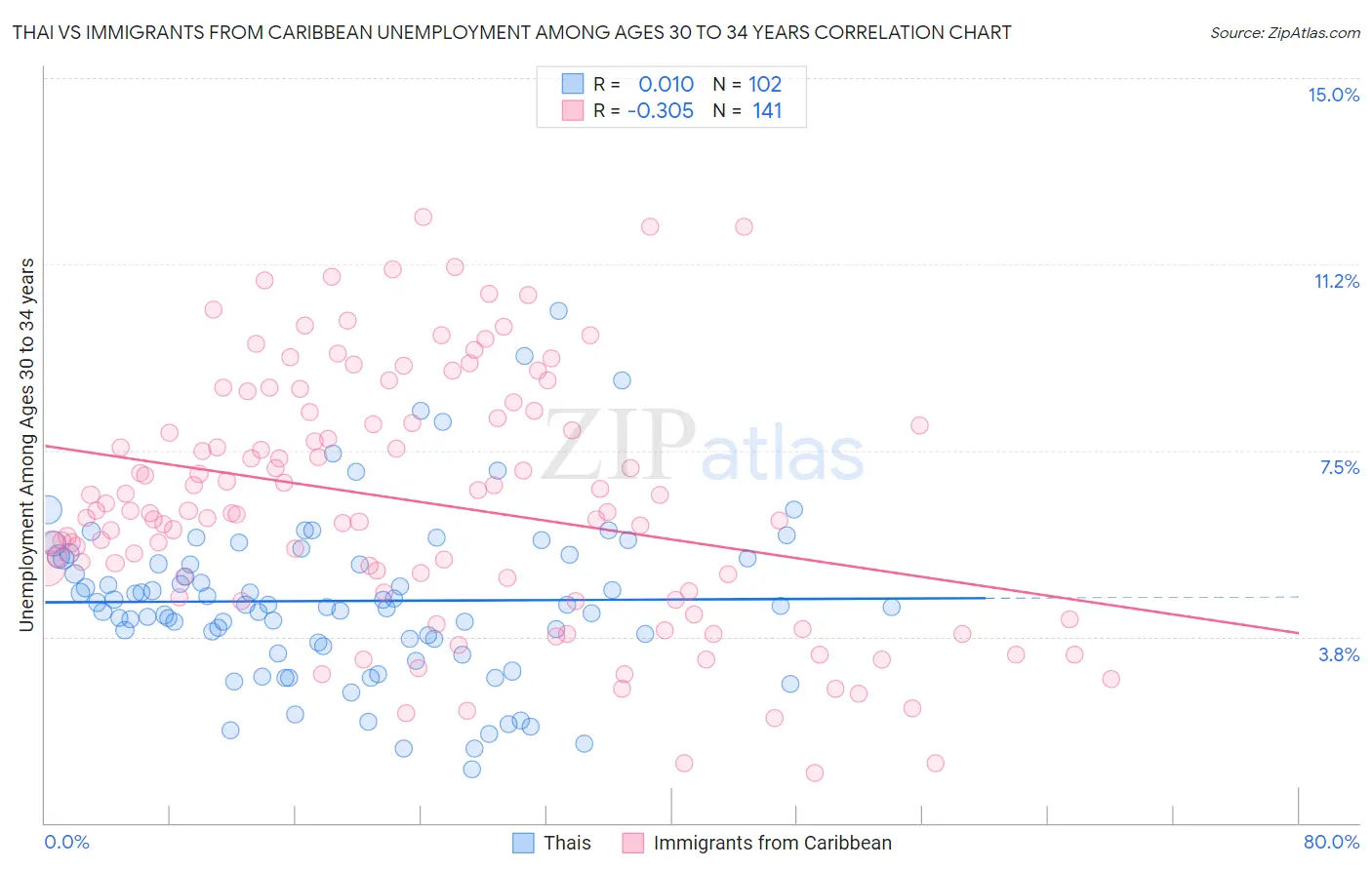 Thai vs Immigrants from Caribbean Unemployment Among Ages 30 to 34 years