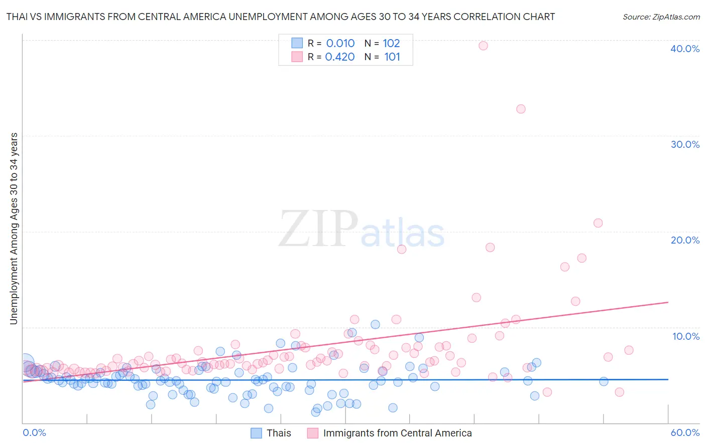 Thai vs Immigrants from Central America Unemployment Among Ages 30 to 34 years