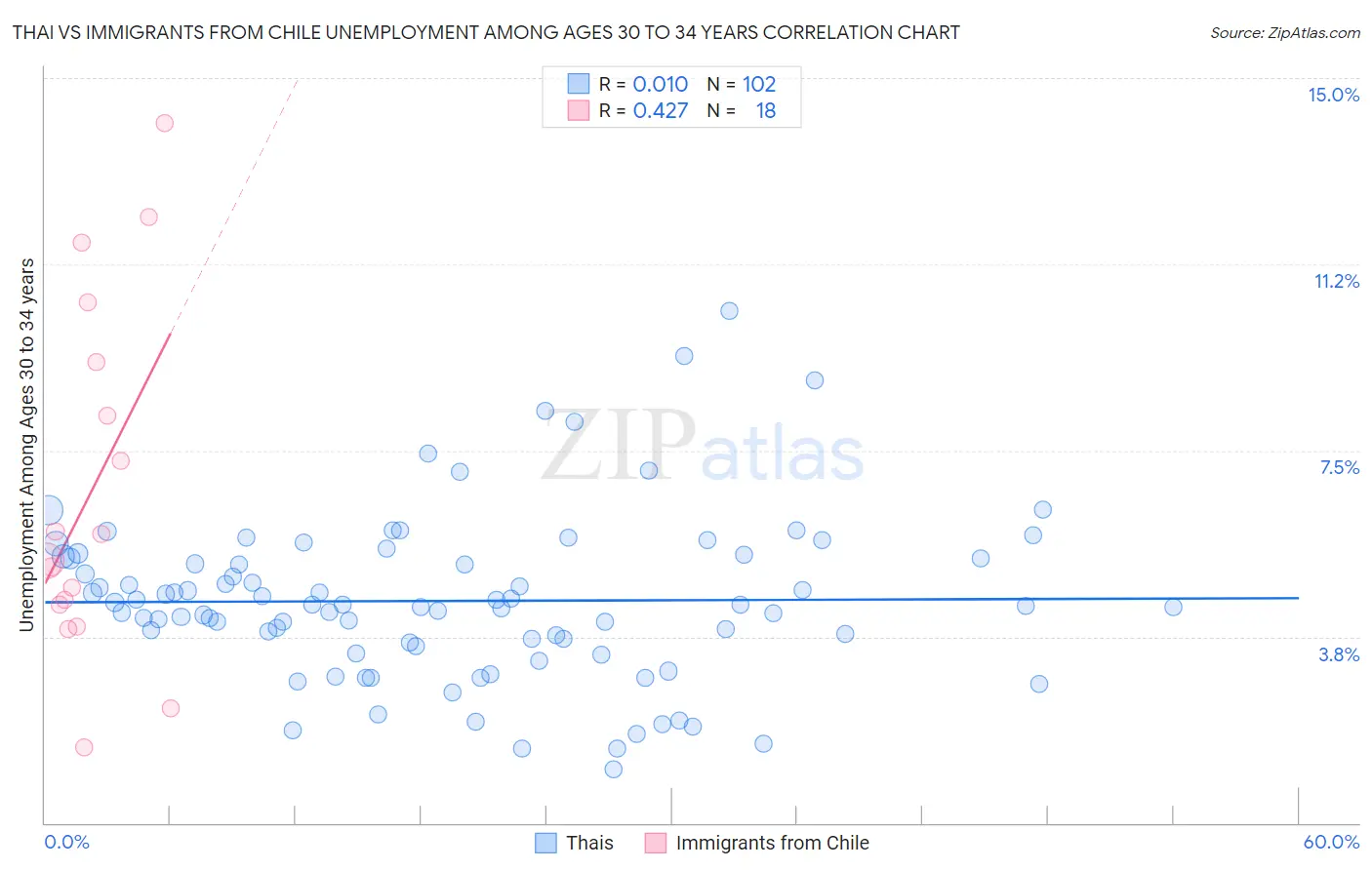 Thai vs Immigrants from Chile Unemployment Among Ages 30 to 34 years