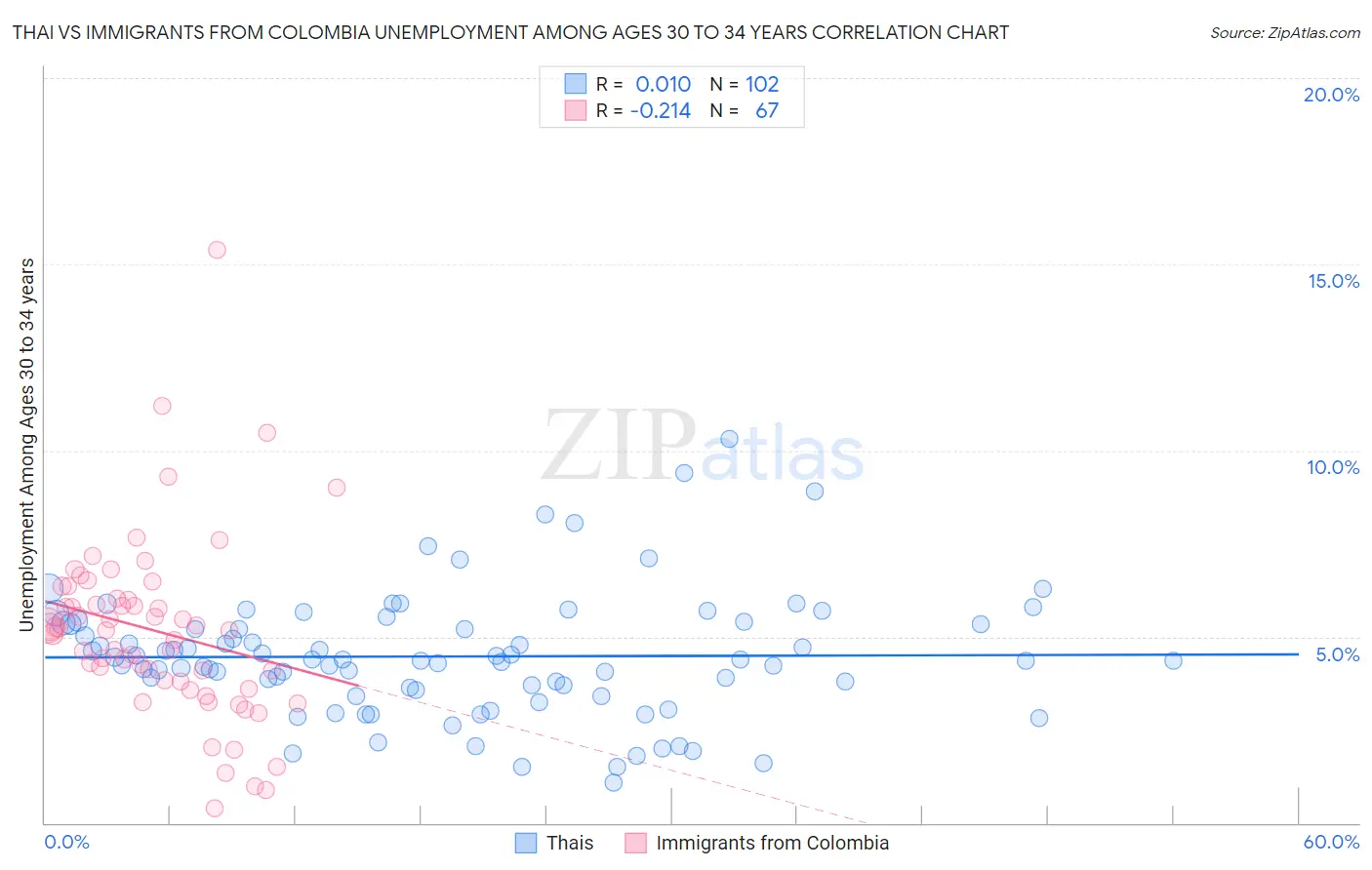 Thai vs Immigrants from Colombia Unemployment Among Ages 30 to 34 years