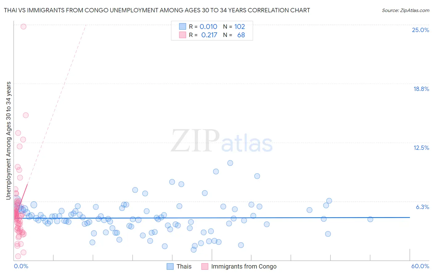 Thai vs Immigrants from Congo Unemployment Among Ages 30 to 34 years