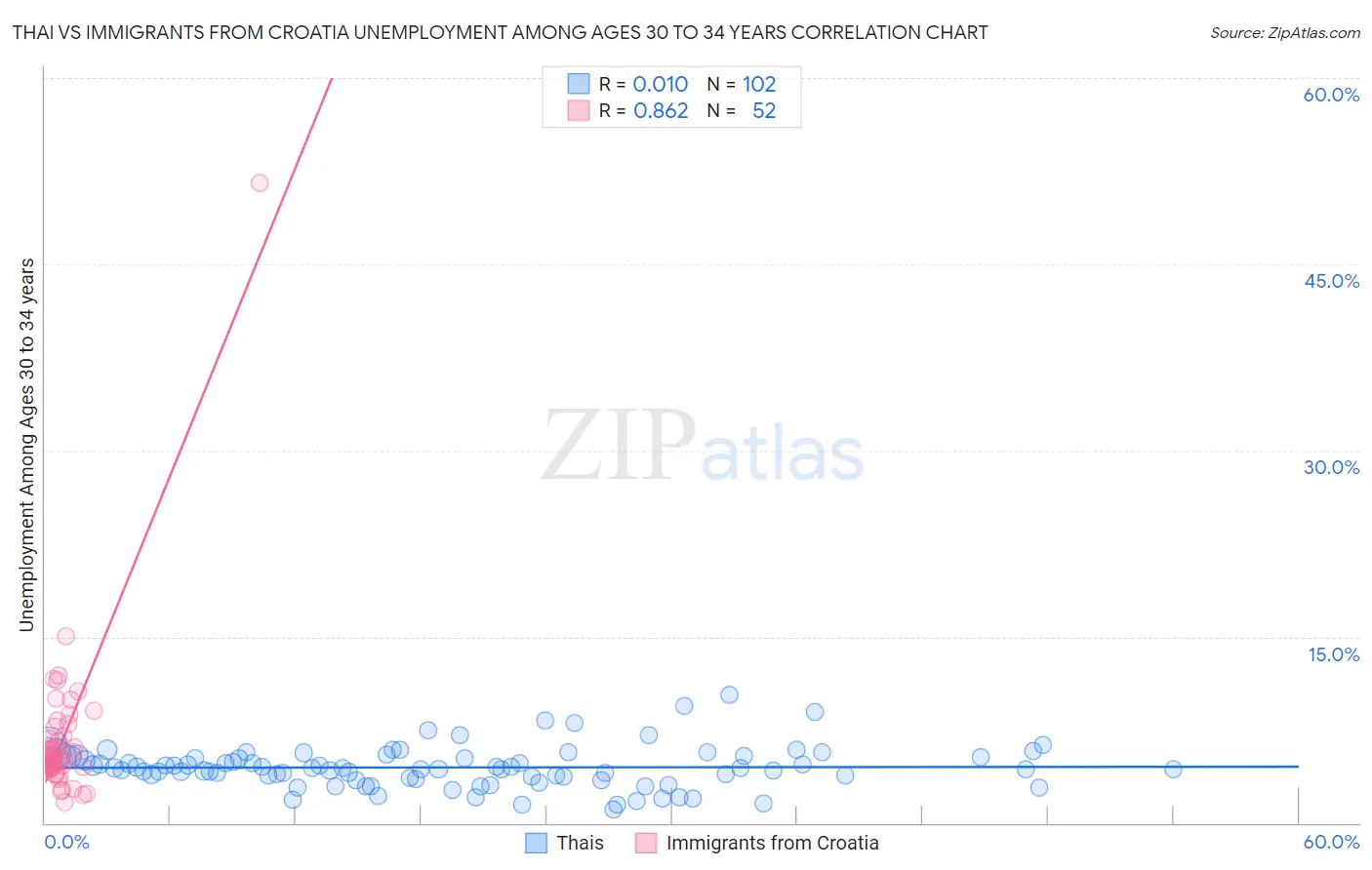 Thai vs Immigrants from Croatia Unemployment Among Ages 30 to 34 years