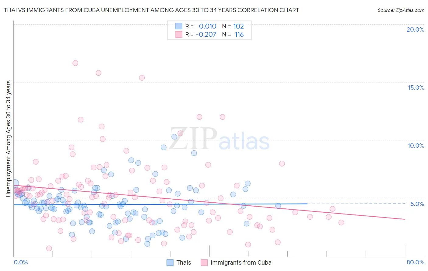 Thai vs Immigrants from Cuba Unemployment Among Ages 30 to 34 years