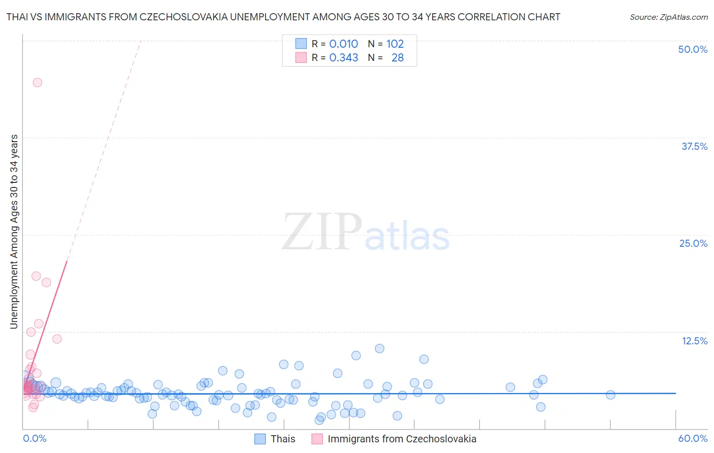 Thai vs Immigrants from Czechoslovakia Unemployment Among Ages 30 to 34 years