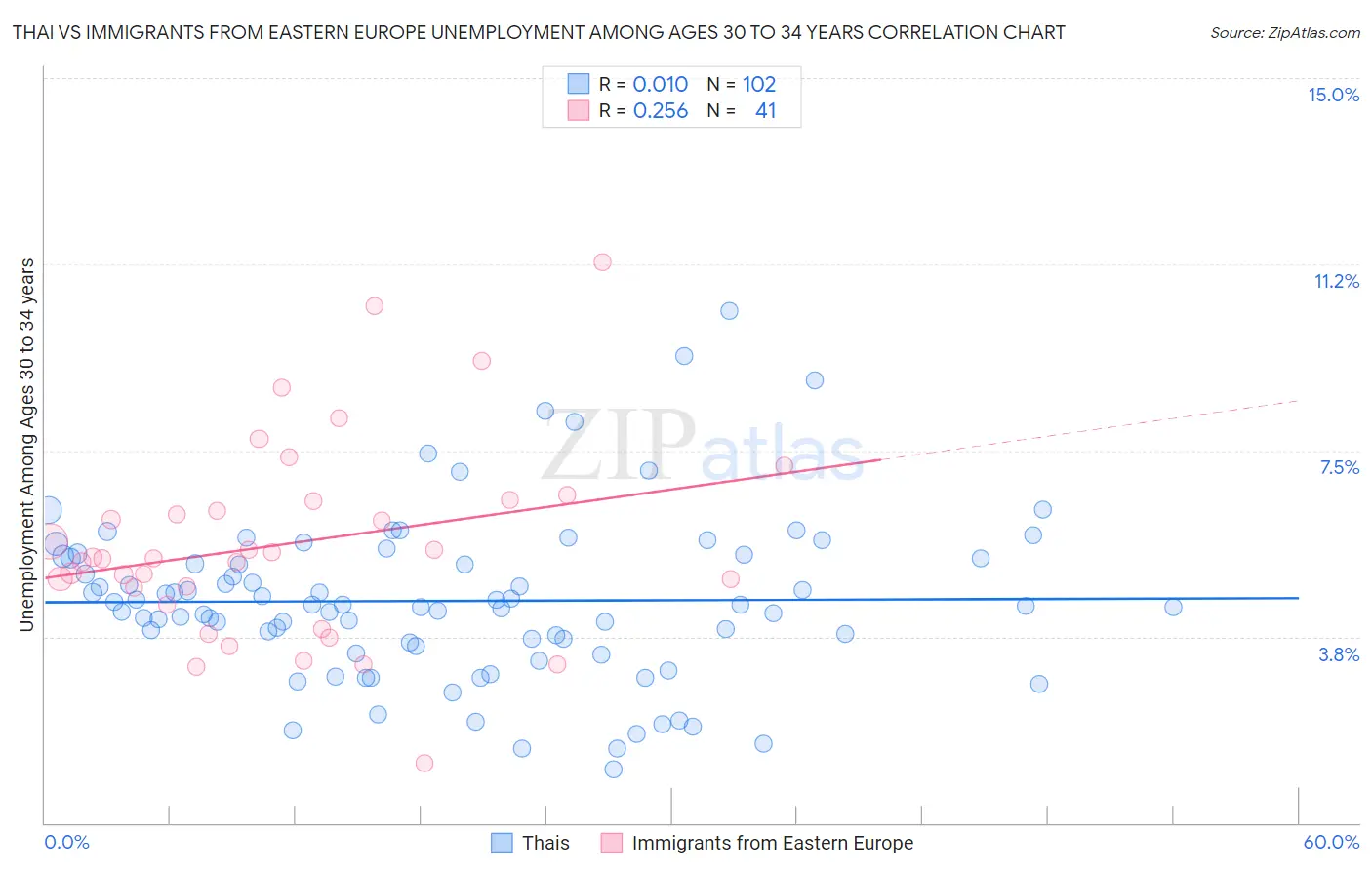 Thai vs Immigrants from Eastern Europe Unemployment Among Ages 30 to 34 years