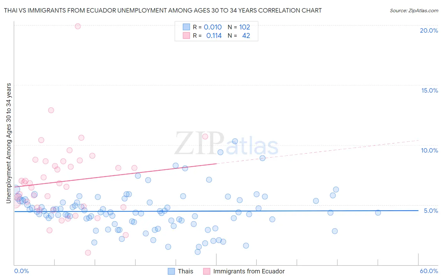 Thai vs Immigrants from Ecuador Unemployment Among Ages 30 to 34 years