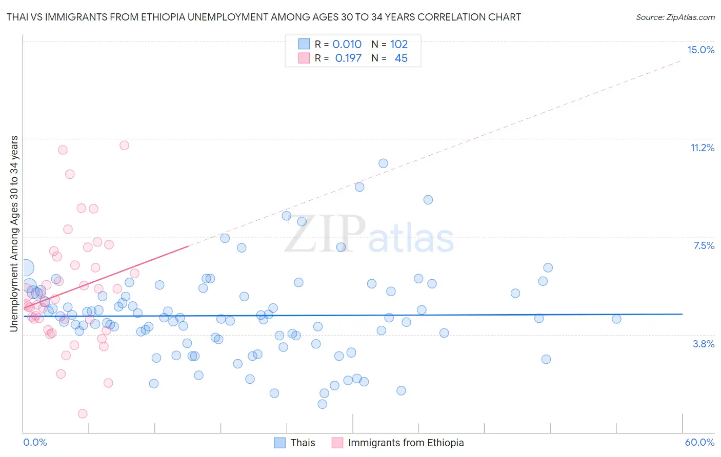 Thai vs Immigrants from Ethiopia Unemployment Among Ages 30 to 34 years