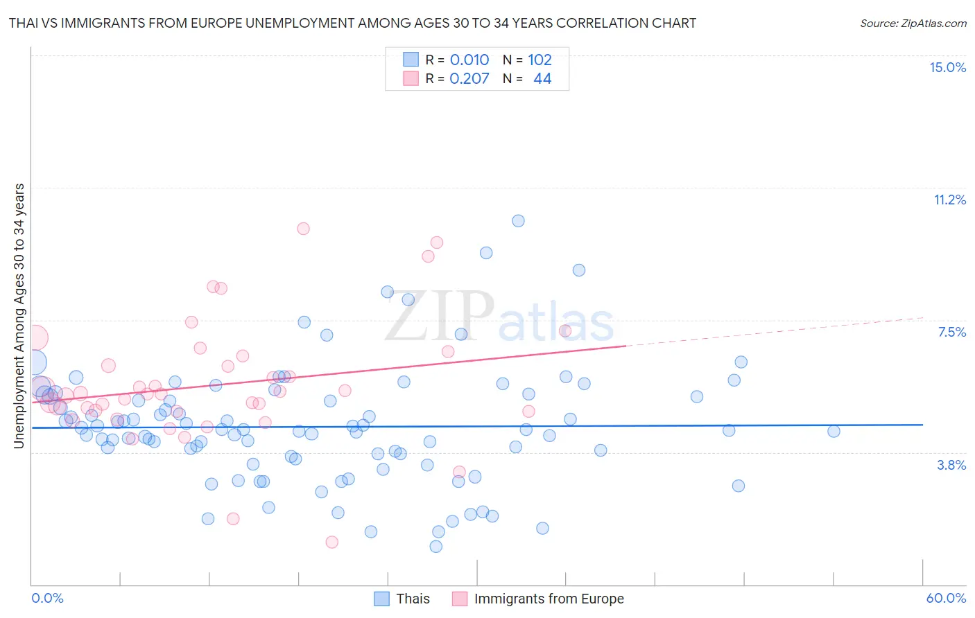 Thai vs Immigrants from Europe Unemployment Among Ages 30 to 34 years