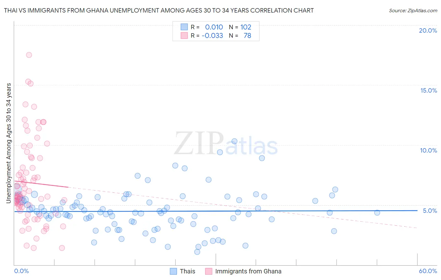 Thai vs Immigrants from Ghana Unemployment Among Ages 30 to 34 years