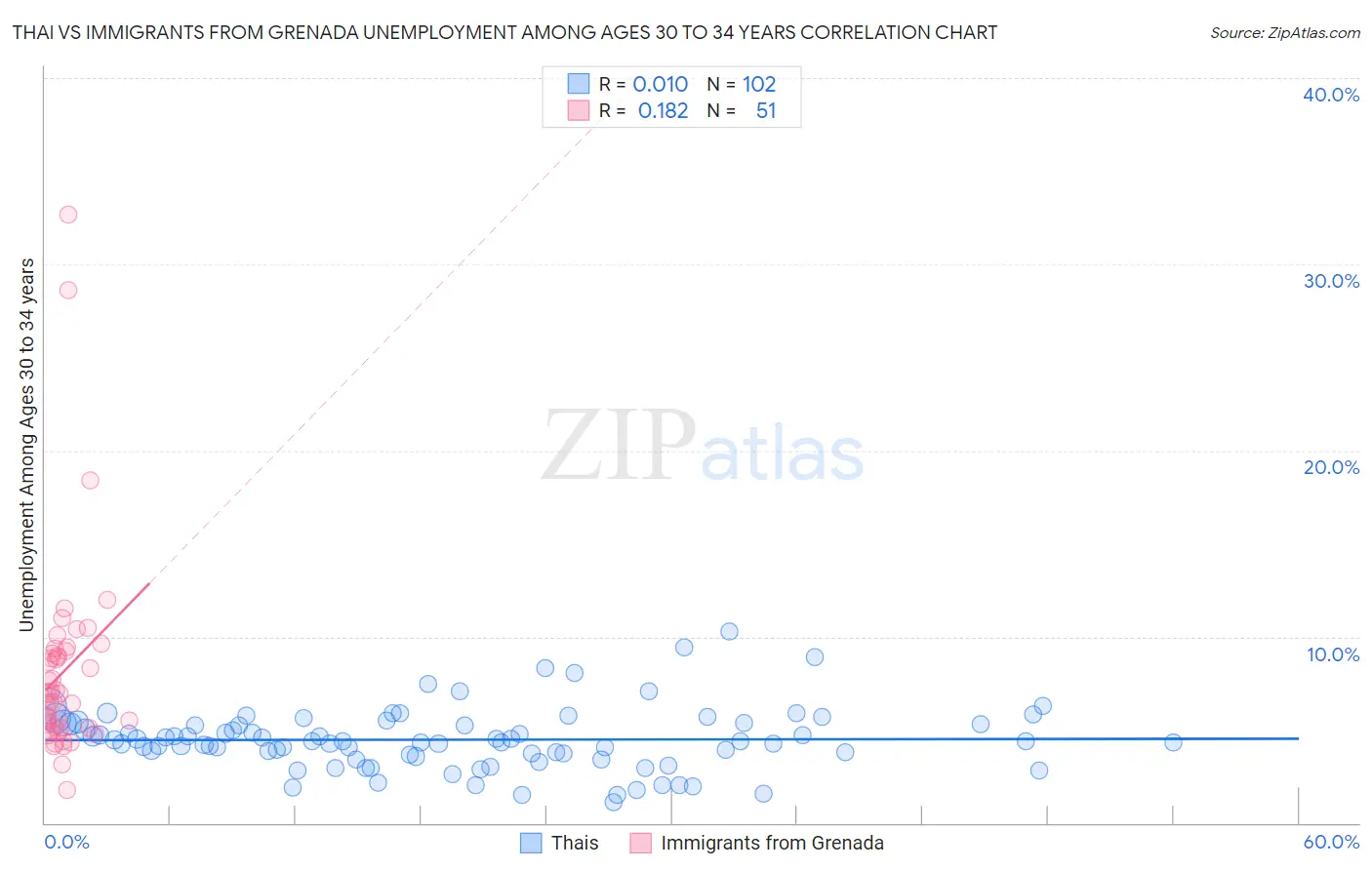 Thai vs Immigrants from Grenada Unemployment Among Ages 30 to 34 years