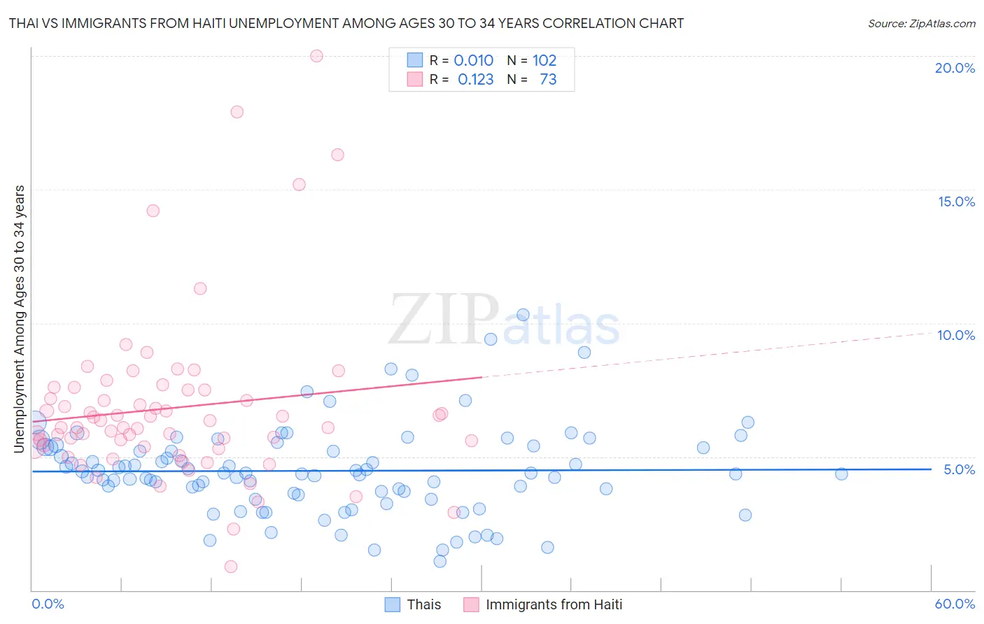 Thai vs Immigrants from Haiti Unemployment Among Ages 30 to 34 years