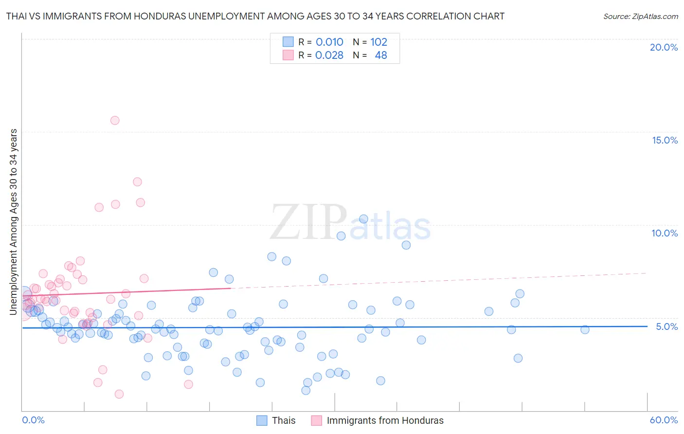 Thai vs Immigrants from Honduras Unemployment Among Ages 30 to 34 years