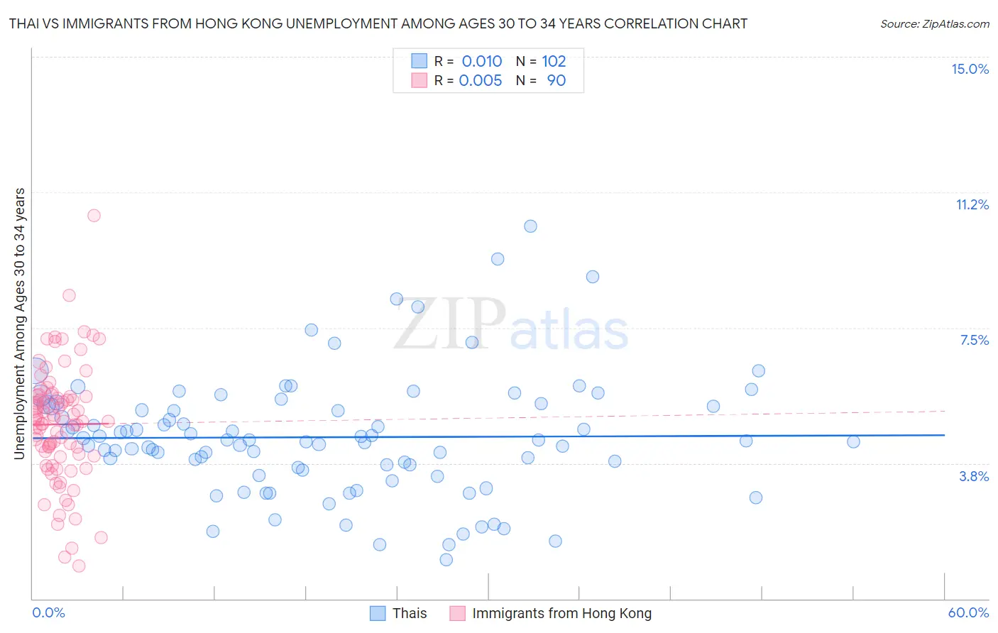 Thai vs Immigrants from Hong Kong Unemployment Among Ages 30 to 34 years