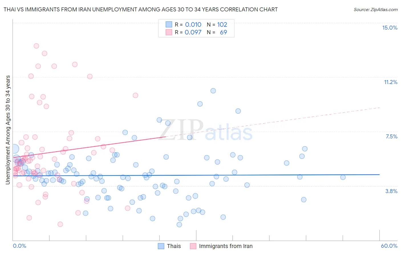 Thai vs Immigrants from Iran Unemployment Among Ages 30 to 34 years