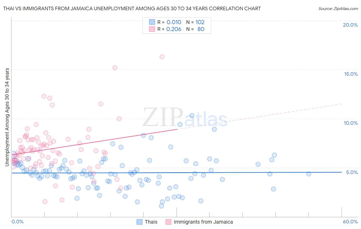 Thai vs Immigrants from Jamaica Unemployment Among Ages 30 to 34 years