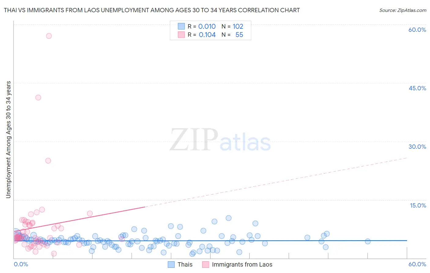 Thai vs Immigrants from Laos Unemployment Among Ages 30 to 34 years