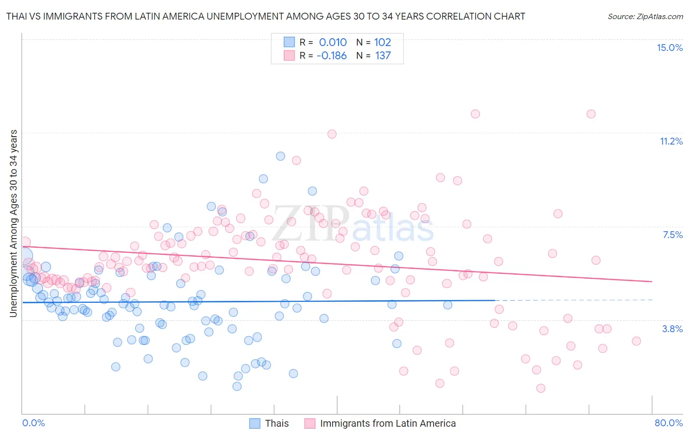 Thai vs Immigrants from Latin America Unemployment Among Ages 30 to 34 years