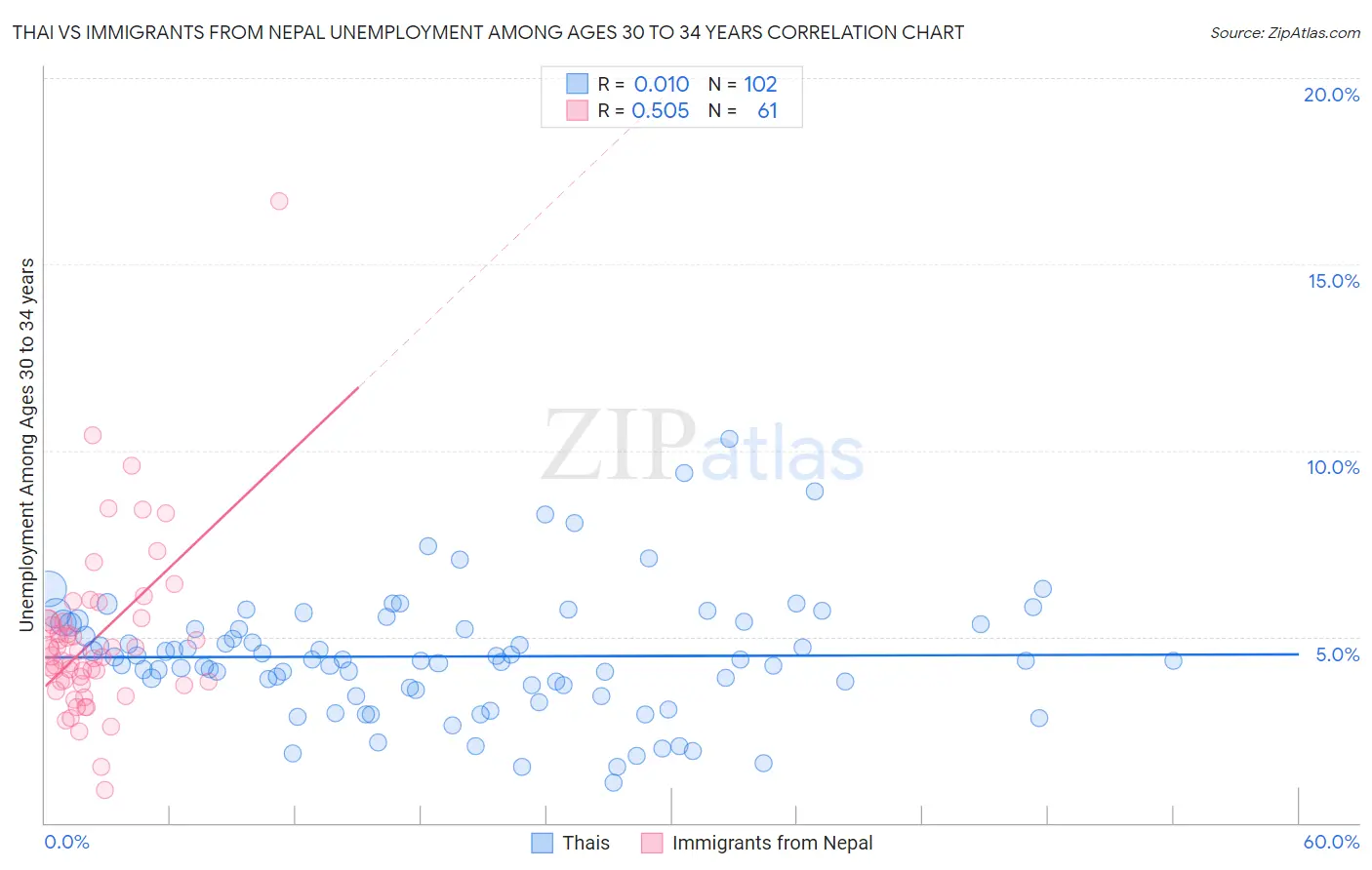 Thai vs Immigrants from Nepal Unemployment Among Ages 30 to 34 years