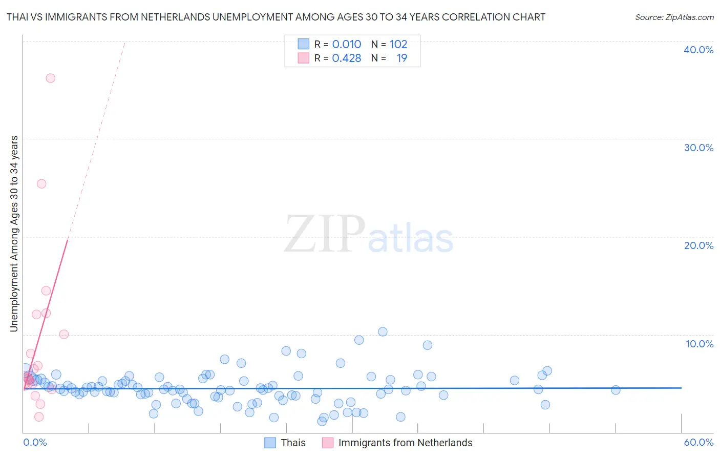 Thai vs Immigrants from Netherlands Unemployment Among Ages 30 to 34 years