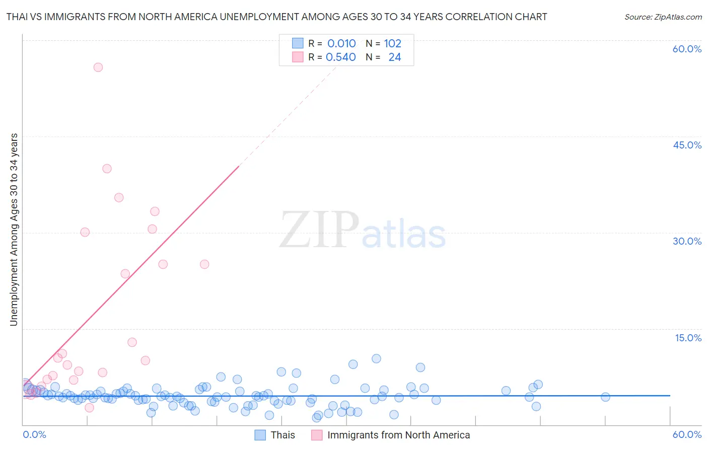 Thai vs Immigrants from North America Unemployment Among Ages 30 to 34 years