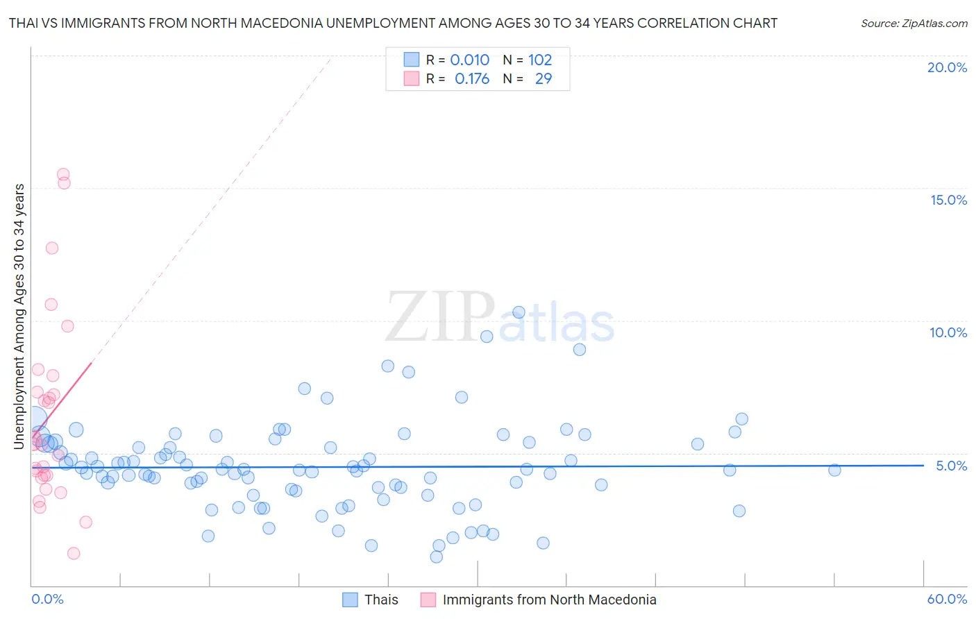 Thai vs Immigrants from North Macedonia Unemployment Among Ages 30 to 34 years