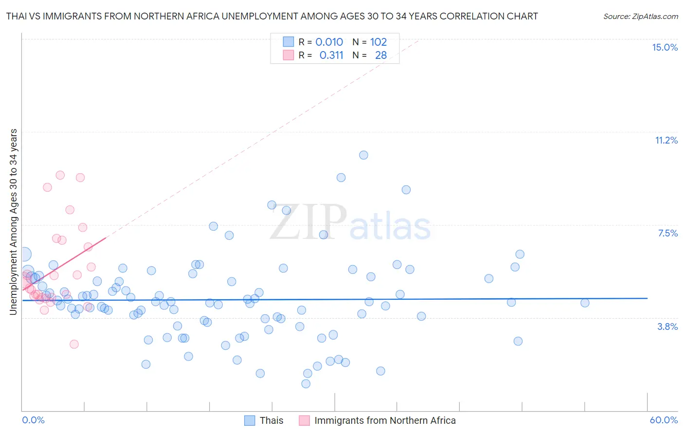 Thai vs Immigrants from Northern Africa Unemployment Among Ages 30 to 34 years