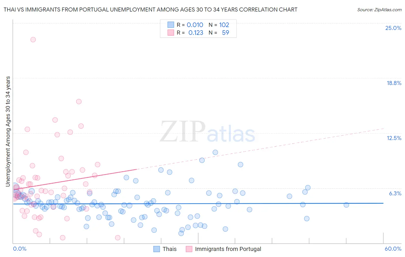 Thai vs Immigrants from Portugal Unemployment Among Ages 30 to 34 years