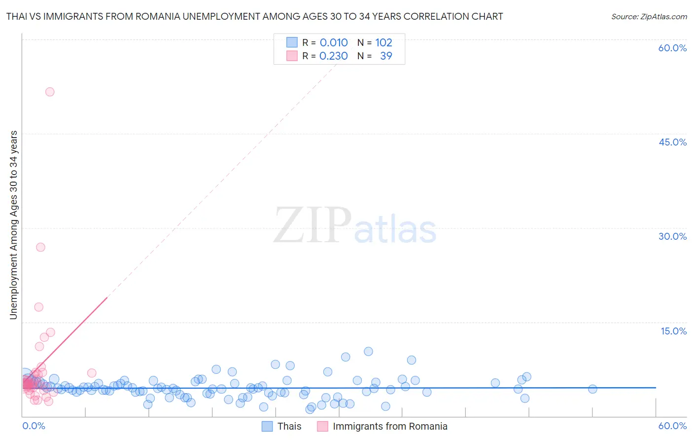 Thai vs Immigrants from Romania Unemployment Among Ages 30 to 34 years