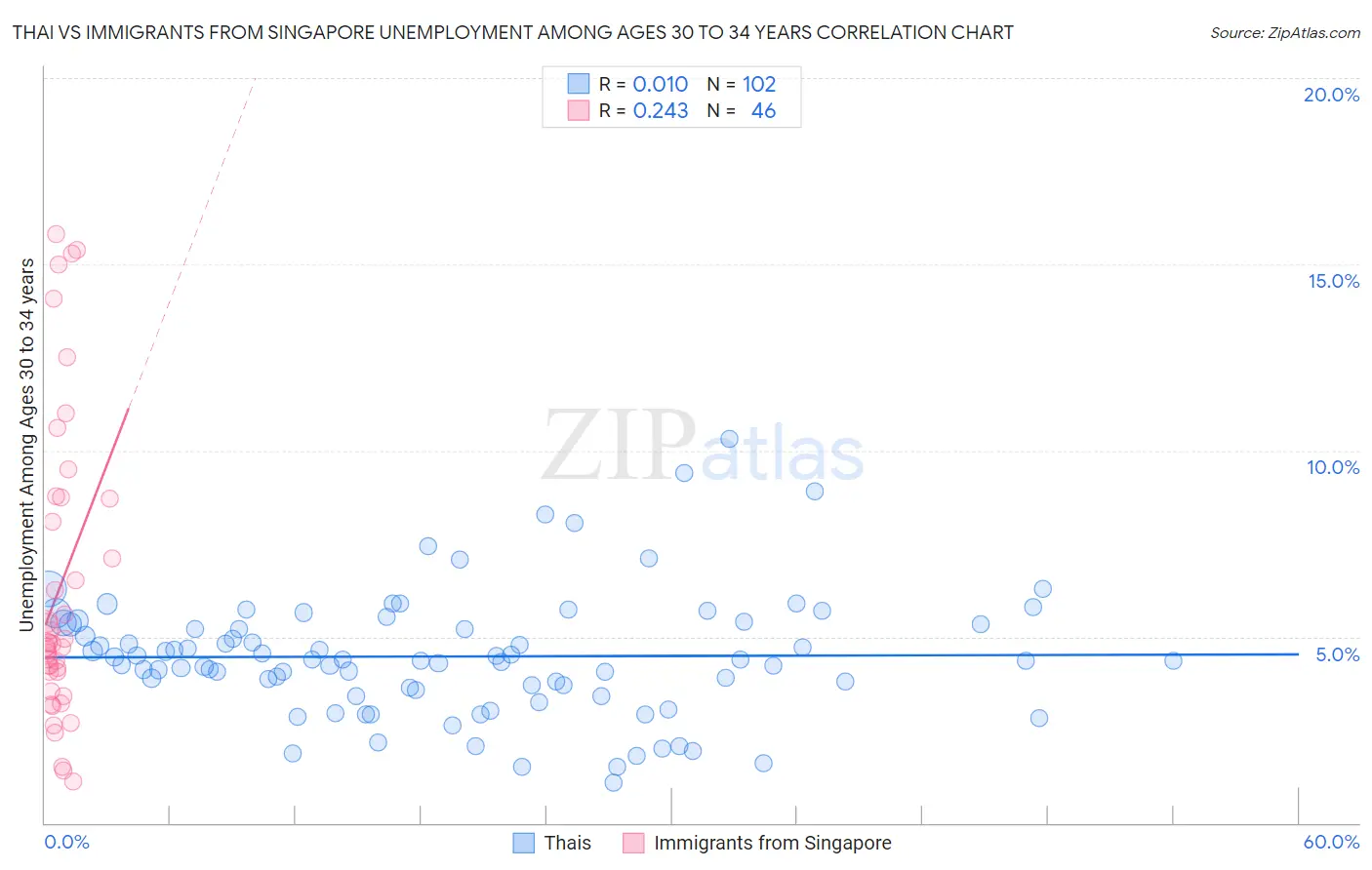 Thai vs Immigrants from Singapore Unemployment Among Ages 30 to 34 years