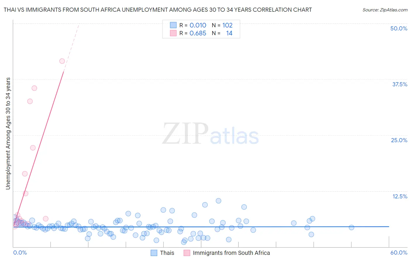 Thai vs Immigrants from South Africa Unemployment Among Ages 30 to 34 years