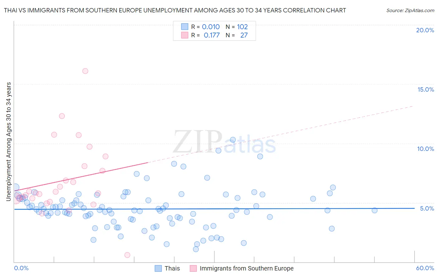 Thai vs Immigrants from Southern Europe Unemployment Among Ages 30 to 34 years