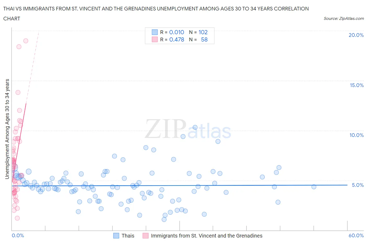 Thai vs Immigrants from St. Vincent and the Grenadines Unemployment Among Ages 30 to 34 years