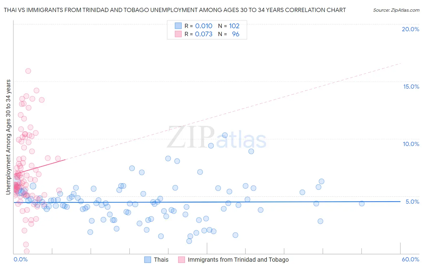 Thai vs Immigrants from Trinidad and Tobago Unemployment Among Ages 30 to 34 years