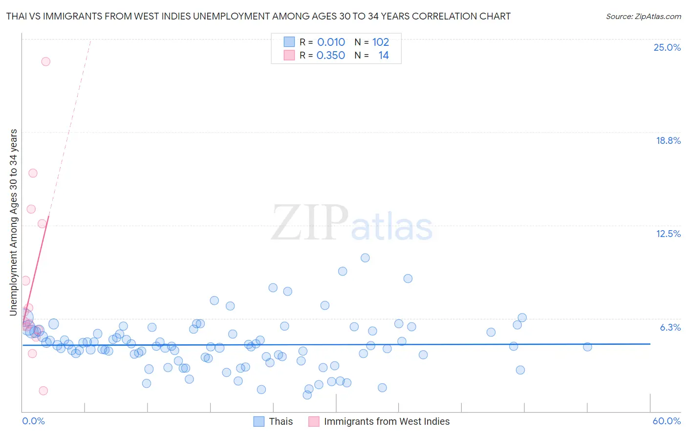 Thai vs Immigrants from West Indies Unemployment Among Ages 30 to 34 years