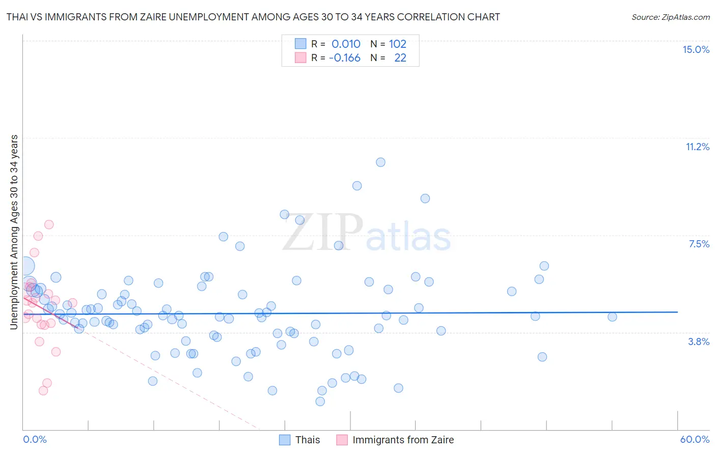 Thai vs Immigrants from Zaire Unemployment Among Ages 30 to 34 years