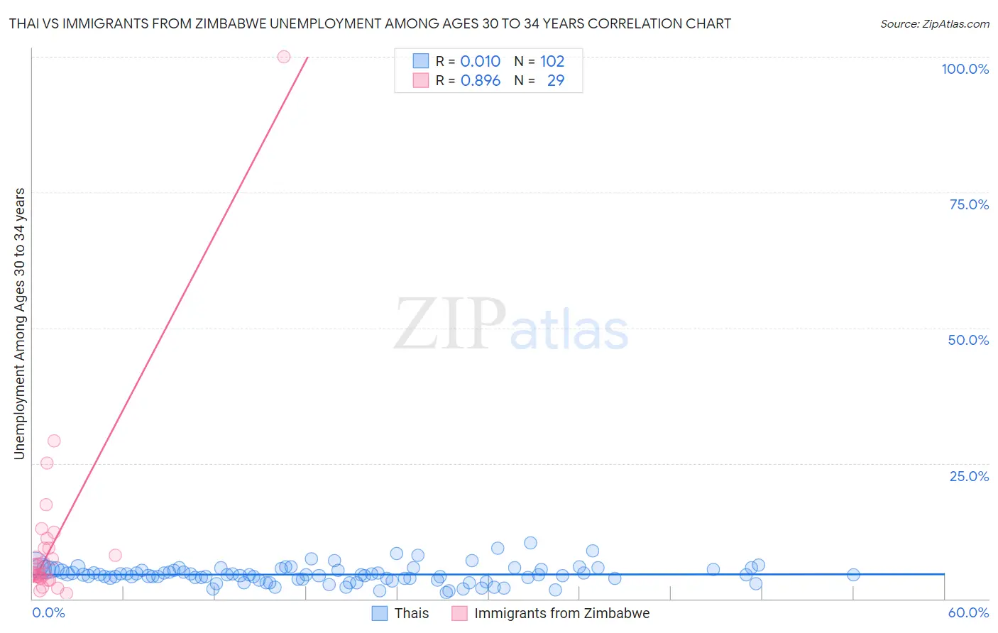 Thai vs Immigrants from Zimbabwe Unemployment Among Ages 30 to 34 years
